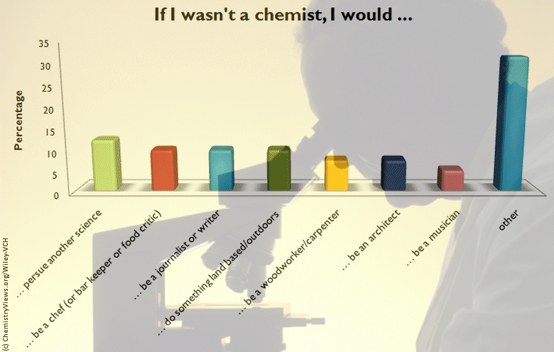 Alternative occupations of chemists